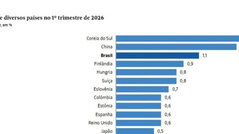 Brasil PIB 3